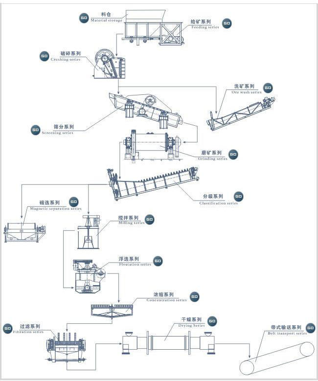 選礦生產(chǎn)線流程圖 選礦生產(chǎn)線流程圖