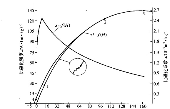 磁化磁場強度 磁化磁場強度