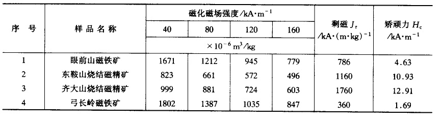 強磁礦物比磁化系數 強磁礦物比磁化系數