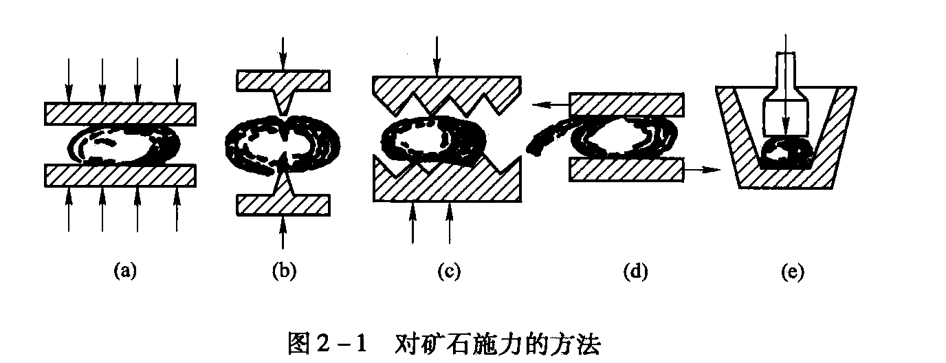 常見的破碎施力方法 常見的破碎施力方法