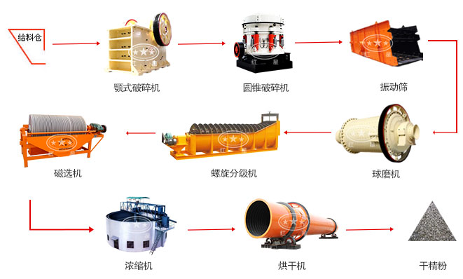 赤鐵礦選礦工藝流程圖