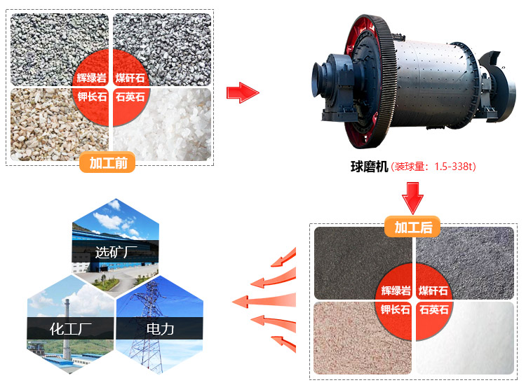 球磨機(jī)應(yīng)用領(lǐng)域圖 球磨機(jī)應(yīng)用領(lǐng)域圖
